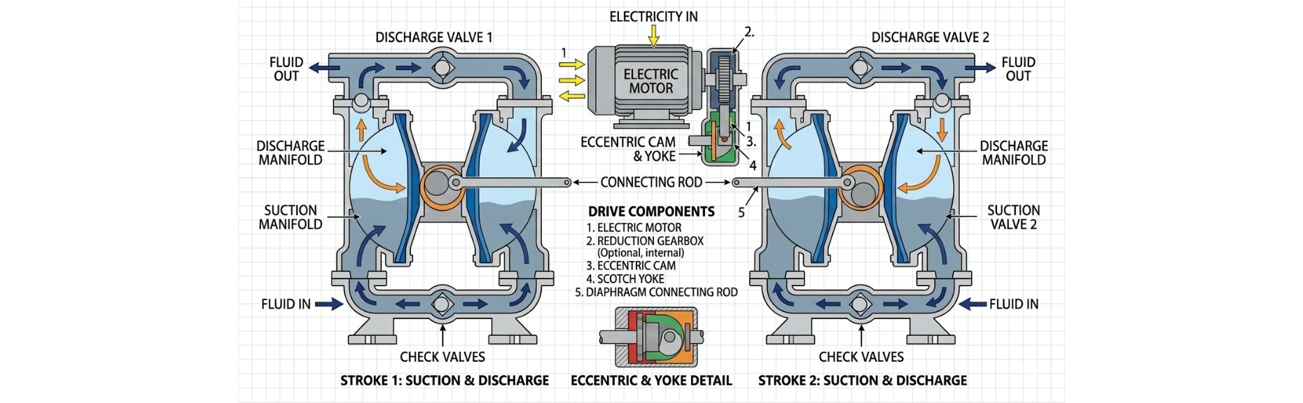 EODD Drive Mechanism - Eccentric Drive and Linear Actuator Designs
