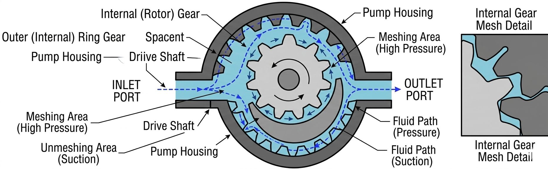 What Is an Internal Gear Pump